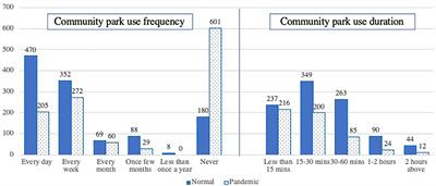 Use of Urban Residential Community Parks for Stress Management During the COVID-19 Lockdown Period in China